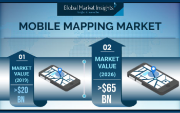 Mobile Mapping Market to witness steady growth of 17% during 2020-2026